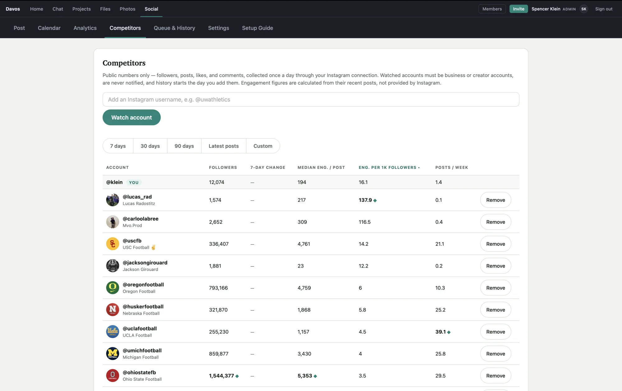 Davos competitor tracking: followers, engagement per 1k followers and posts per week for watched Instagram accounts